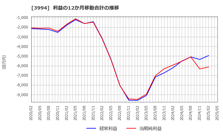 3994 (株)マネーフォワード: 利益の12か月移動合計の推移