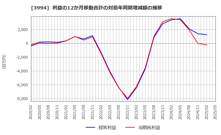 3994 (株)マネーフォワード: 利益の12か月移動合計の対前年同期増減額の推移