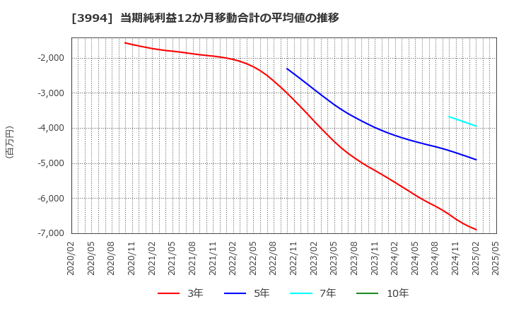3994 (株)マネーフォワード: 当期純利益12か月移動合計の平均値の推移