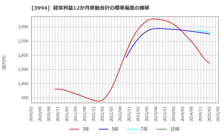3994 (株)マネーフォワード: 経常利益12か月移動合計の標準偏差の推移