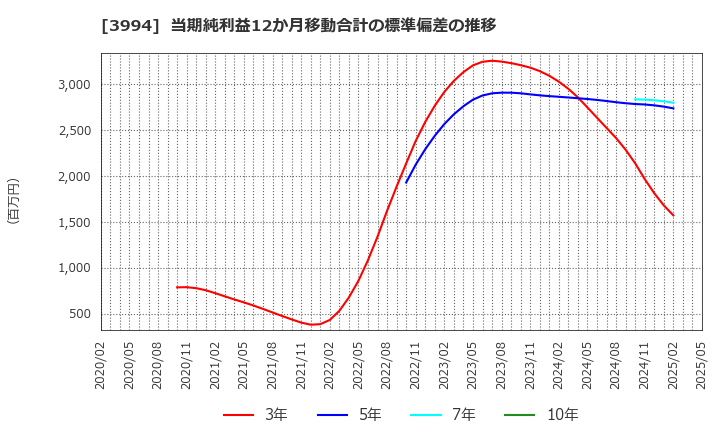 3994 (株)マネーフォワード: 当期純利益12か月移動合計の標準偏差の推移