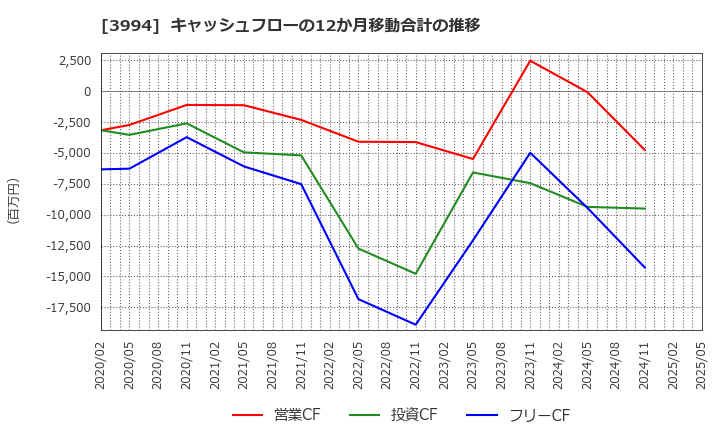3994 (株)マネーフォワード: キャッシュフローの12か月移動合計の推移