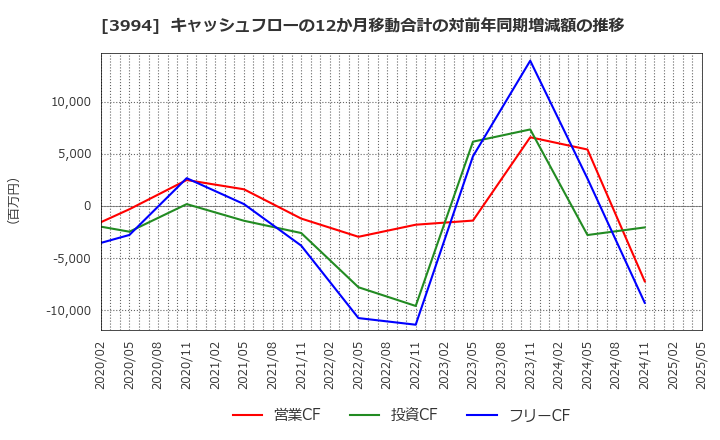 3994 (株)マネーフォワード: キャッシュフローの12か月移動合計の対前年同期増減額の推移