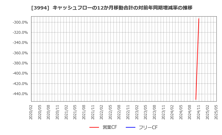 3994 (株)マネーフォワード: キャッシュフローの12か月移動合計の対前年同期増減率の推移