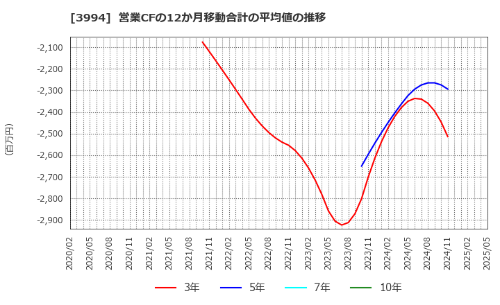 3994 (株)マネーフォワード: 営業CFの12か月移動合計の平均値の推移