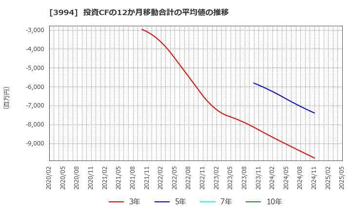 3994 (株)マネーフォワード: 投資CFの12か月移動合計の平均値の推移