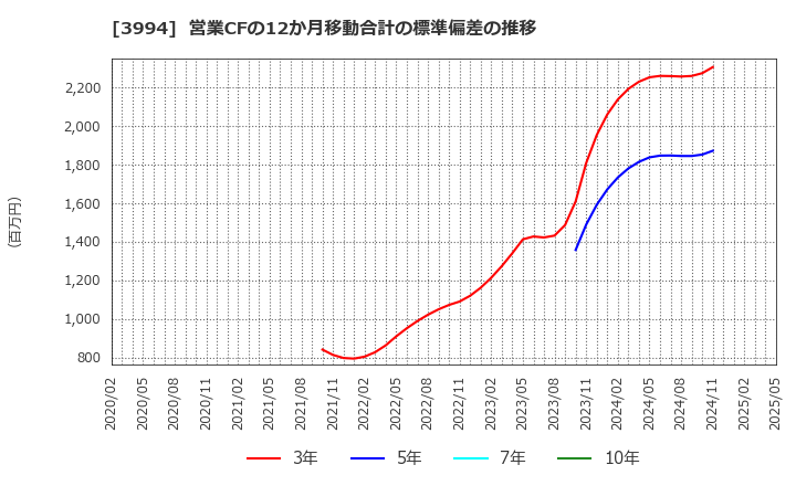 3994 (株)マネーフォワード: 営業CFの12か月移動合計の標準偏差の推移