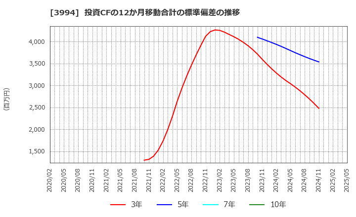 3994 (株)マネーフォワード: 投資CFの12か月移動合計の標準偏差の推移