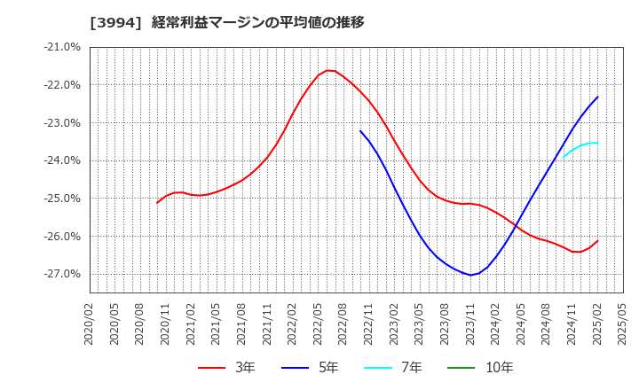 3994 (株)マネーフォワード: 経常利益マージンの平均値の推移