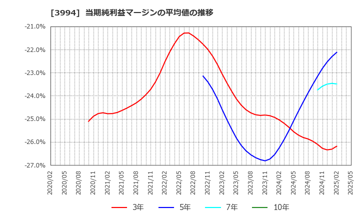 3994 (株)マネーフォワード: 当期純利益マージンの平均値の推移