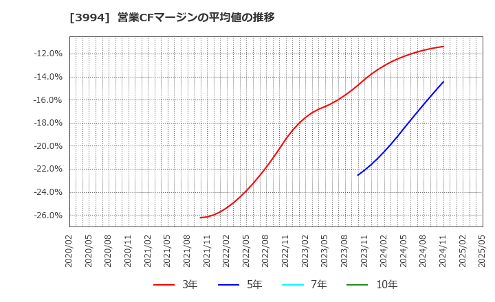 3994 (株)マネーフォワード: 営業CFマージンの平均値の推移