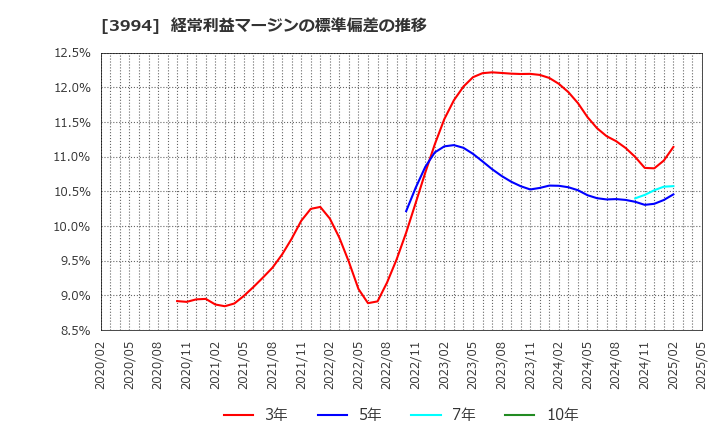 3994 (株)マネーフォワード: 経常利益マージンの標準偏差の推移