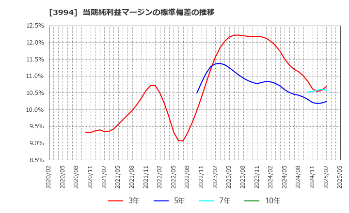 3994 (株)マネーフォワード: 当期純利益マージンの標準偏差の推移