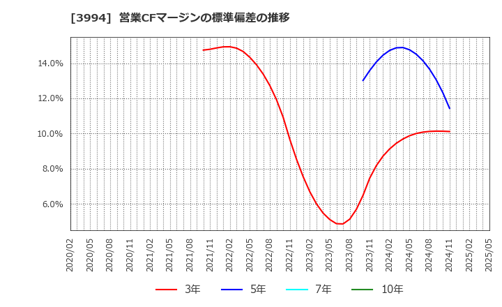 3994 (株)マネーフォワード: 営業CFマージンの標準偏差の推移
