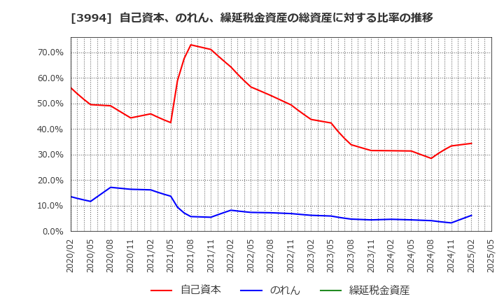 3994 (株)マネーフォワード: 自己資本、のれん、繰延税金資産の総資産に対する比率の推移