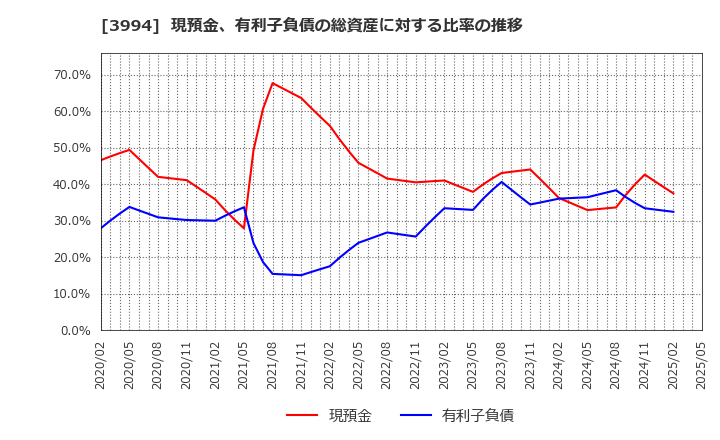 3994 (株)マネーフォワード: 現預金、有利子負債の総資産に対する比率の推移