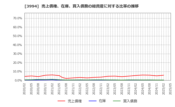 3994 (株)マネーフォワード: 売上債権、在庫、買入債務の総資産に対する比率の推移