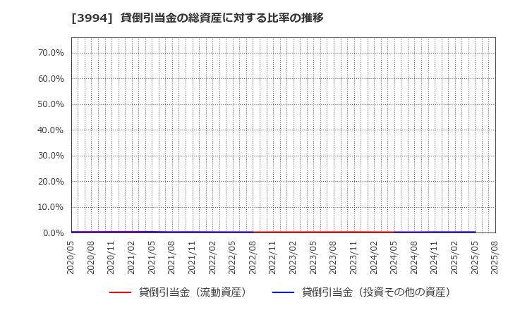 3994 (株)マネーフォワード: 貸倒引当金の総資産に対する比率の推移