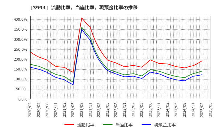 3994 (株)マネーフォワード: 流動比率、当座比率、現預金比率の推移