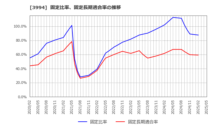 3994 (株)マネーフォワード: 固定比率、固定長期適合率の推移