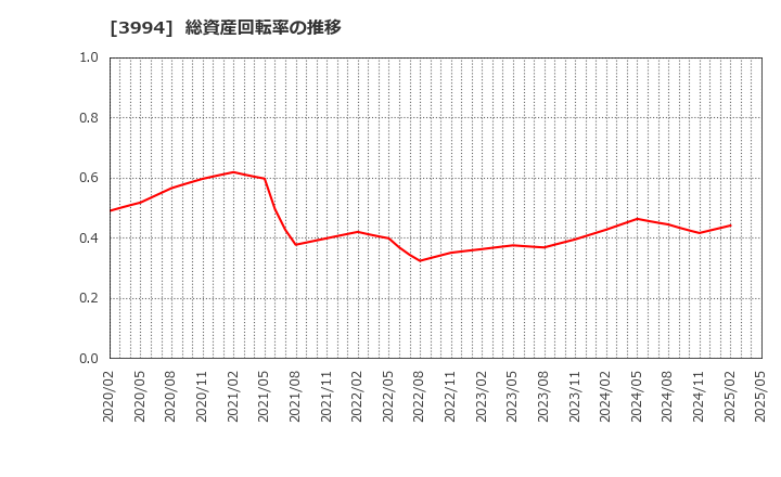 3994 (株)マネーフォワード: 総資産回転率の推移