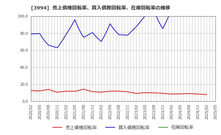 3994 (株)マネーフォワード: 売上債権回転率、買入債務回転率、在庫回転率の推移