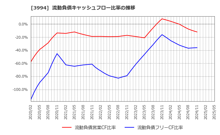 3994 (株)マネーフォワード: 流動負債キャッシュフロー比率の推移