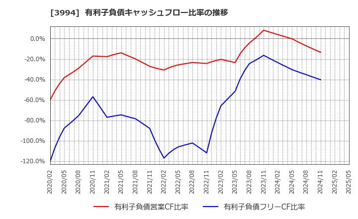 3994 (株)マネーフォワード: 有利子負債キャッシュフロー比率の推移