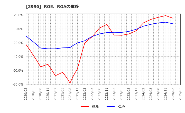 3996 サインポスト(株): ROE、ROAの推移
