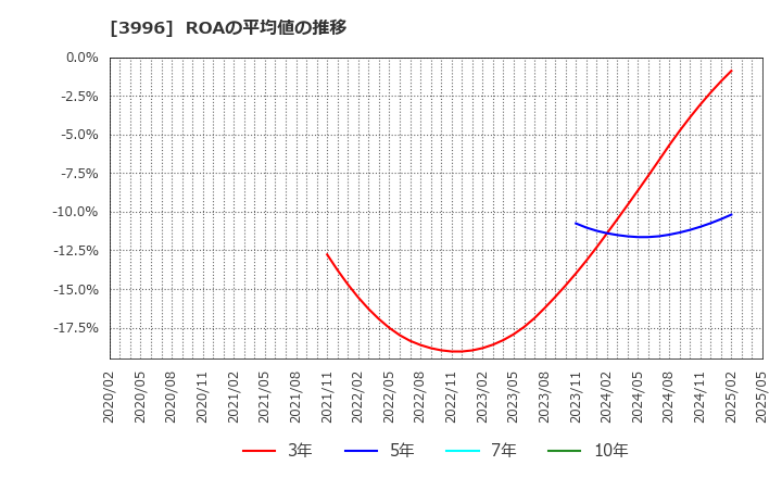 3996 サインポスト(株): ROAの平均値の推移