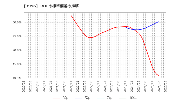 3996 サインポスト(株): ROEの標準偏差の推移