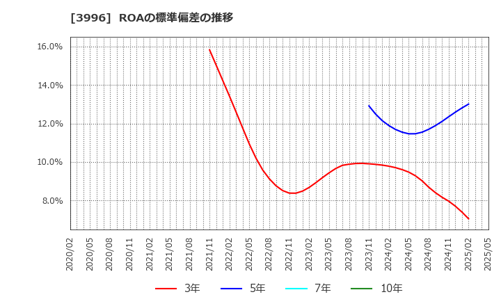 3996 サインポスト(株): ROAの標準偏差の推移