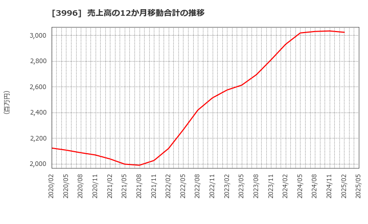 3996 サインポスト(株): 売上高の12か月移動合計の推移