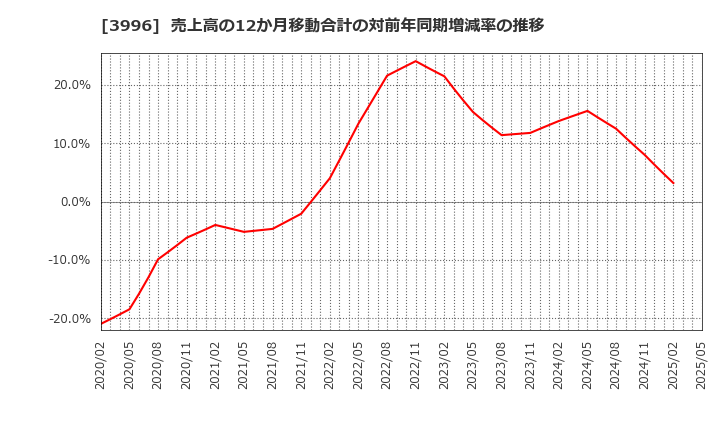 3996 サインポスト(株): 売上高の12か月移動合計の対前年同期増減率の推移