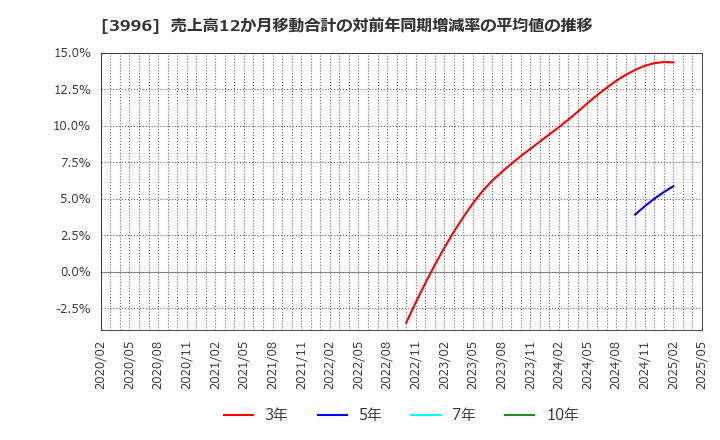 3996 サインポスト(株): 売上高12か月移動合計の対前年同期増減率の平均値の推移