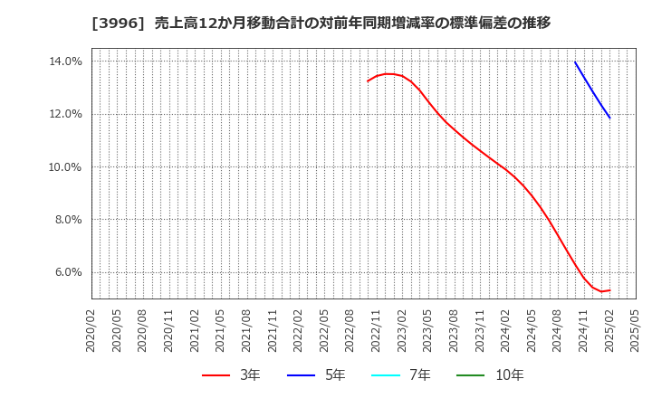 3996 サインポスト(株): 売上高12か月移動合計の対前年同期増減率の標準偏差の推移