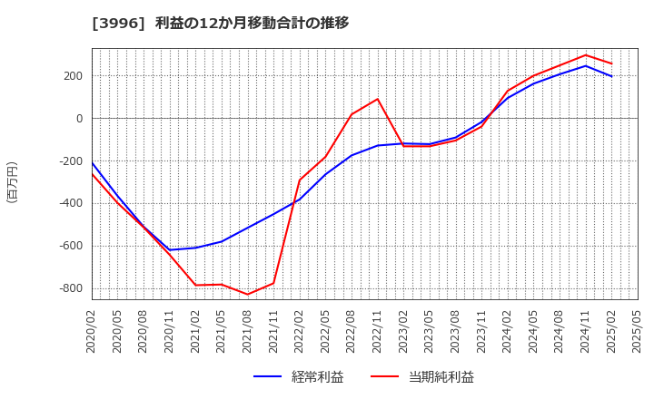 3996 サインポスト(株): 利益の12か月移動合計の推移