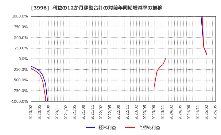3996 サインポスト(株): 利益の12か月移動合計の対前年同期増減率の推移