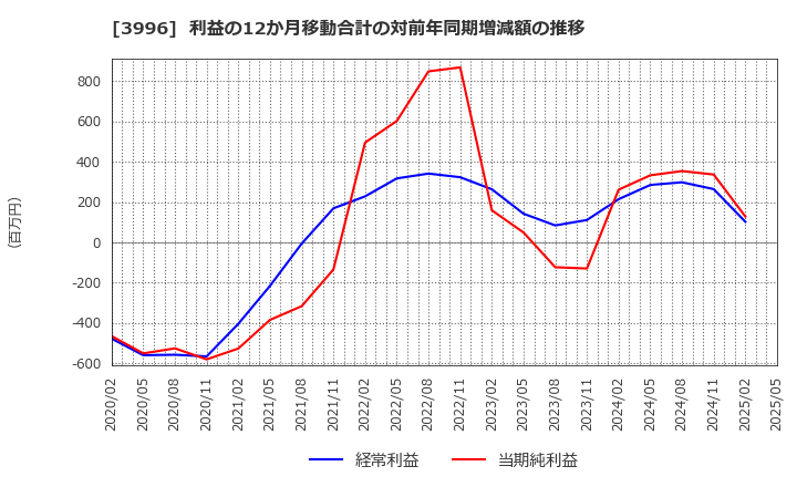 3996 サインポスト(株): 利益の12か月移動合計の対前年同期増減額の推移