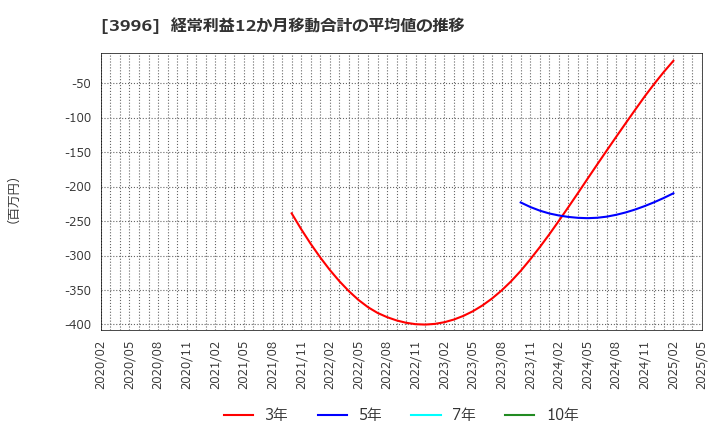 3996 サインポスト(株): 経常利益12か月移動合計の平均値の推移