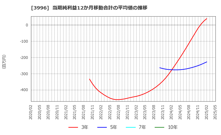 3996 サインポスト(株): 当期純利益12か月移動合計の平均値の推移
