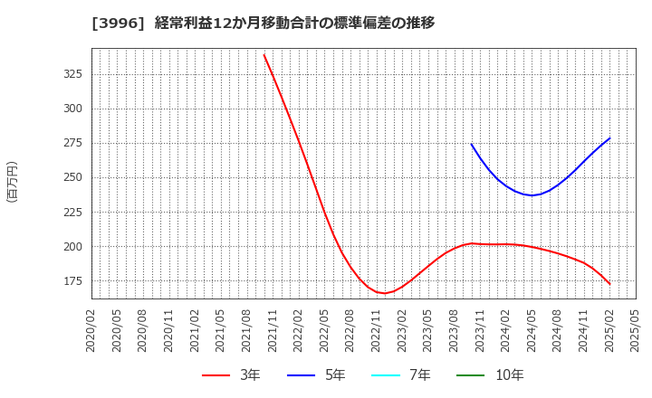 3996 サインポスト(株): 経常利益12か月移動合計の標準偏差の推移