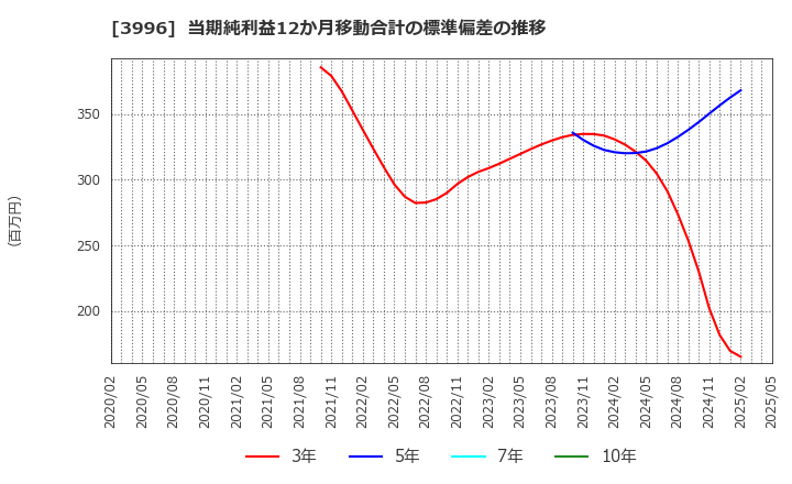 3996 サインポスト(株): 当期純利益12か月移動合計の標準偏差の推移