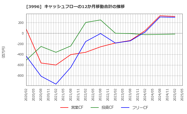 3996 サインポスト(株): キャッシュフローの12か月移動合計の推移