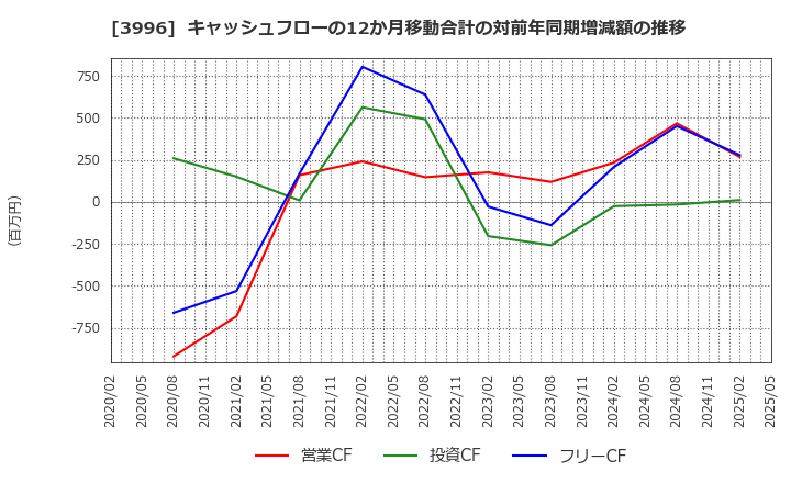 3996 サインポスト(株): キャッシュフローの12か月移動合計の対前年同期増減額の推移