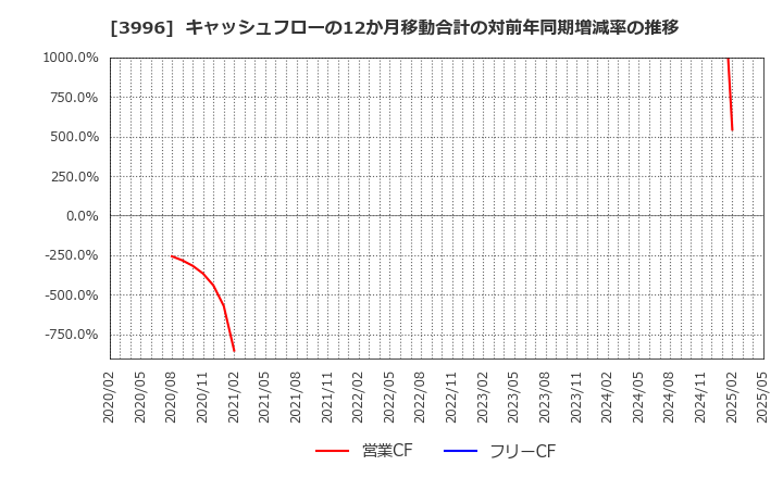 3996 サインポスト(株): キャッシュフローの12か月移動合計の対前年同期増減率の推移