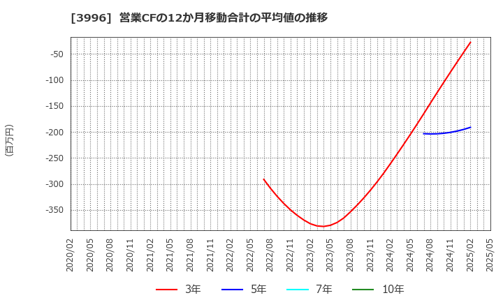 3996 サインポスト(株): 営業CFの12か月移動合計の平均値の推移