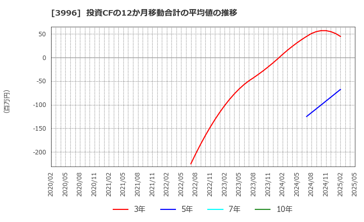 3996 サインポスト(株): 投資CFの12か月移動合計の平均値の推移