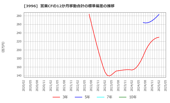 3996 サインポスト(株): 営業CFの12か月移動合計の標準偏差の推移