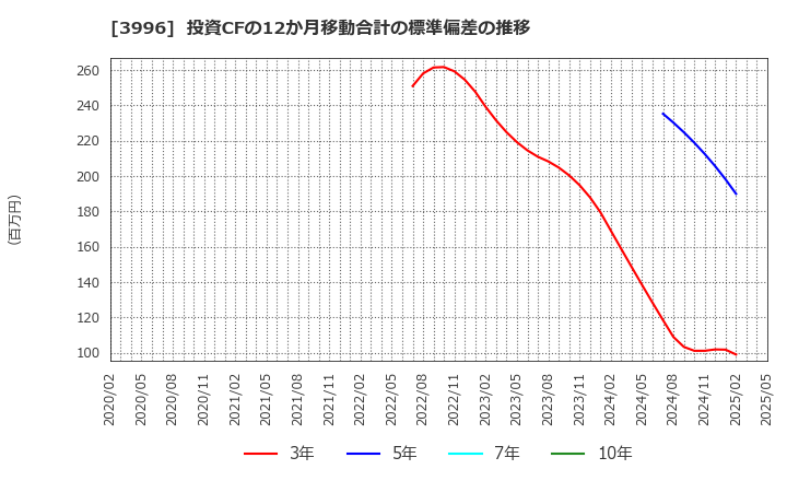 3996 サインポスト(株): 投資CFの12か月移動合計の標準偏差の推移